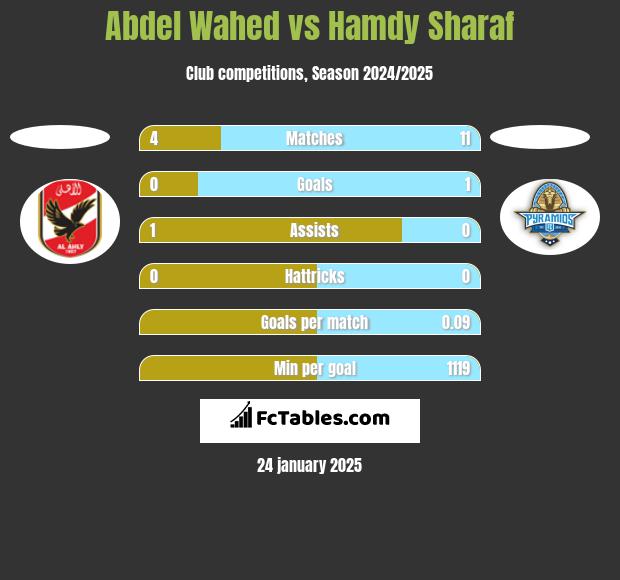 Abdel Wahed vs Hamdy Sharaf h2h player stats