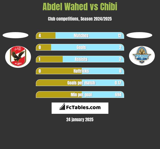 Abdel Wahed vs Chibi h2h player stats