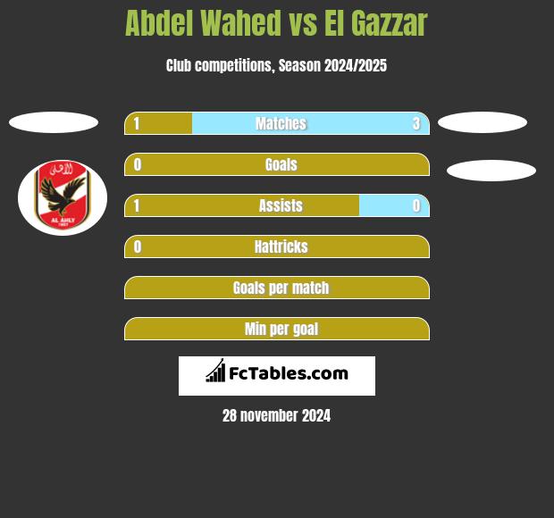 Abdel Wahed vs El Gazzar h2h player stats