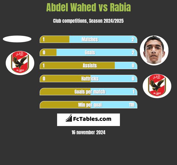 Abdel Wahed vs Rabia h2h player stats