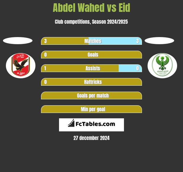 Abdel Wahed vs Eid h2h player stats