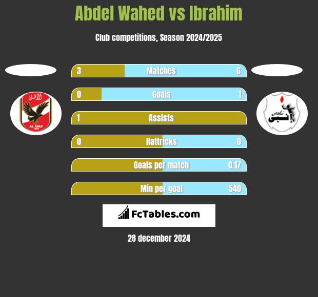 Abdel Wahed vs Ibrahim h2h player stats