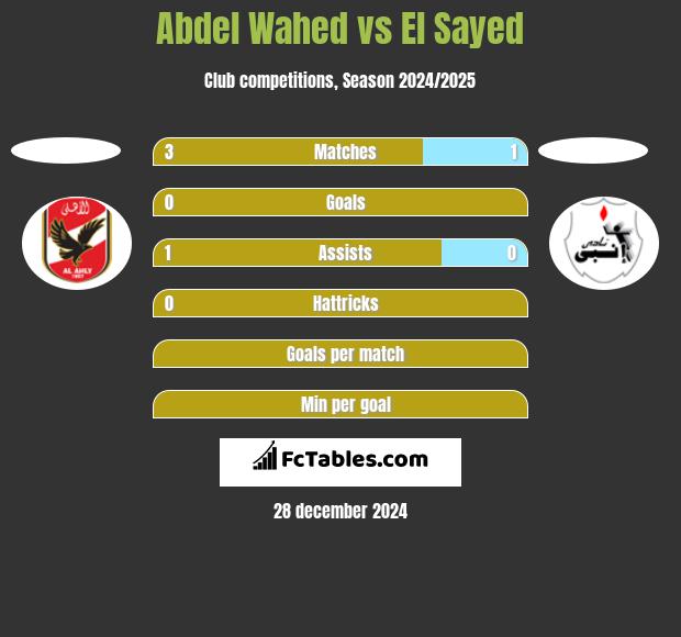 Abdel Wahed vs El Sayed h2h player stats