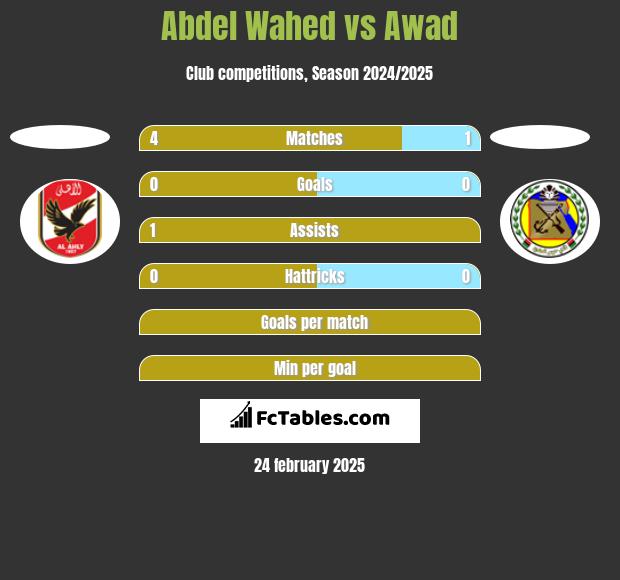 Abdel Wahed vs Awad  h2h player stats