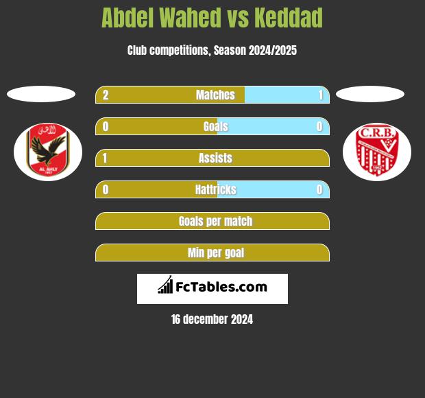 Abdel Wahed vs Keddad h2h player stats