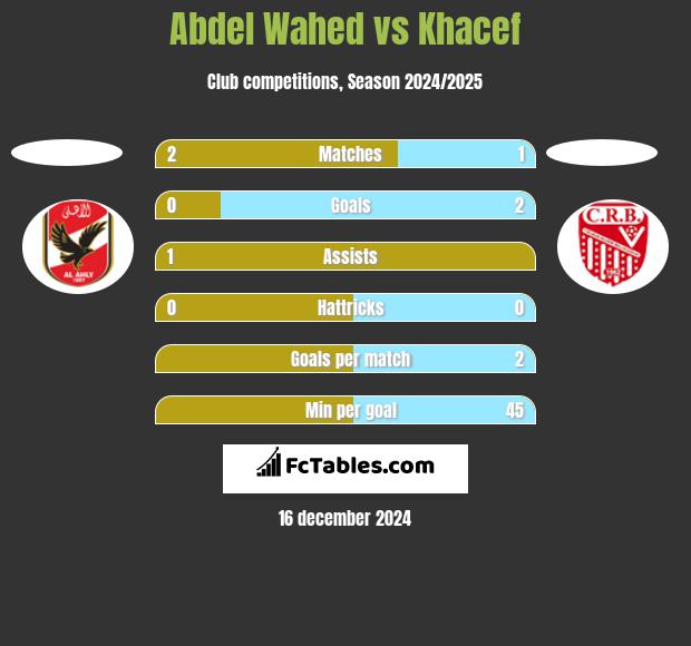 Abdel Wahed vs Khacef h2h player stats