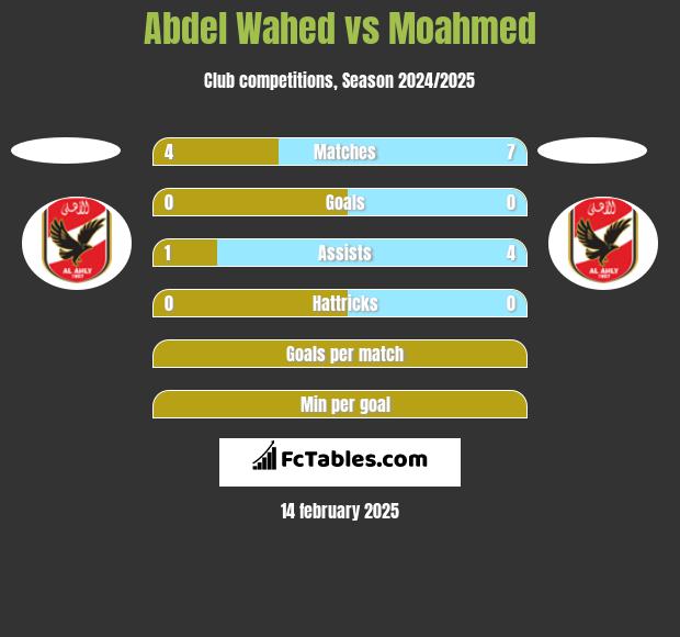 Abdel Wahed vs Moahmed h2h player stats