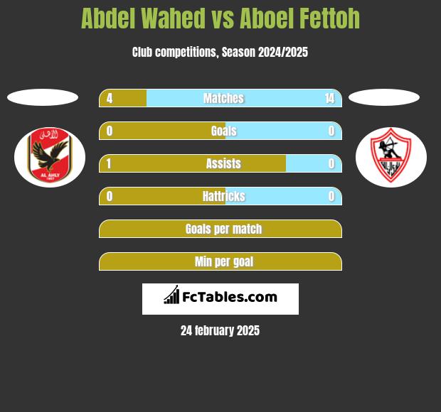 Abdel Wahed vs Aboel Fettoh h2h player stats