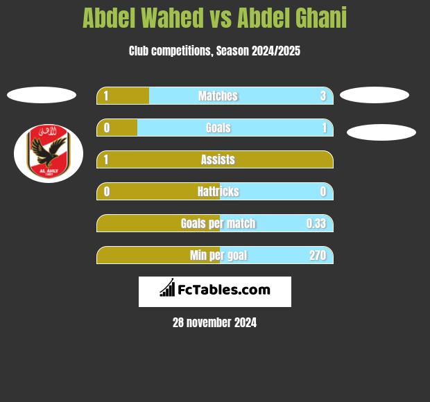 Abdel Wahed vs Abdel Ghani h2h player stats