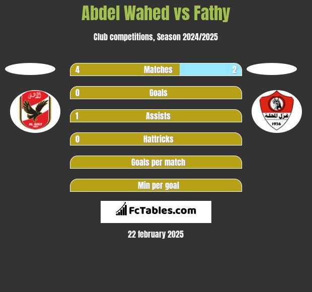 Abdel Wahed vs Fathy h2h player stats