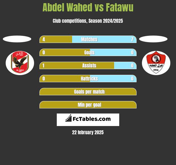 Abdel Wahed vs Fatawu h2h player stats