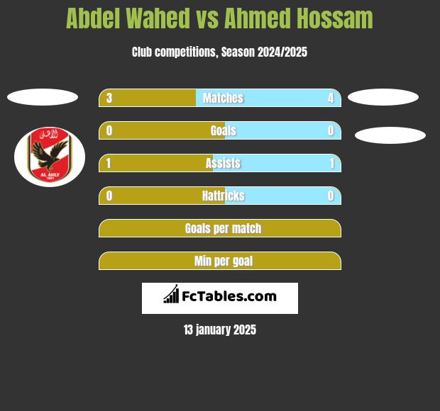 Abdel Wahed vs Ahmed Hossam h2h player stats