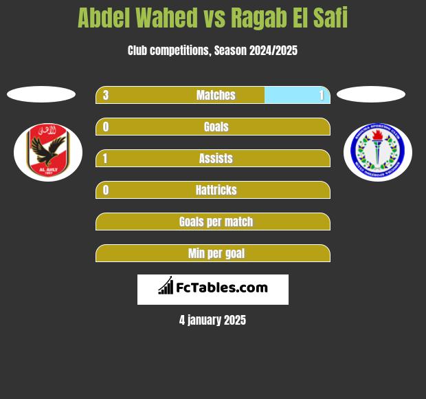 Abdel Wahed vs Ragab El Safi h2h player stats