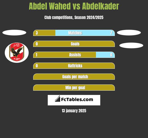 Abdel Wahed vs Abdelkader h2h player stats