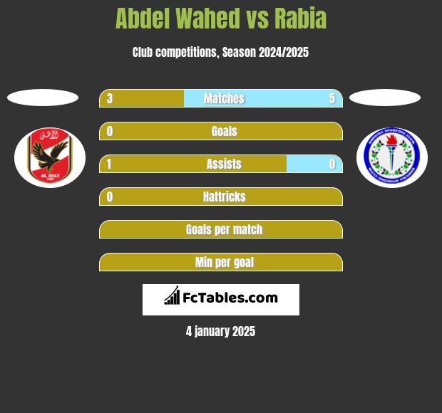 Abdel Wahed vs Rabia h2h player stats