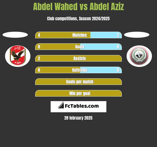 Abdel Wahed vs Abdel Aziz h2h player stats