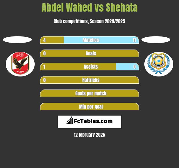 Abdel Wahed vs Shehata h2h player stats