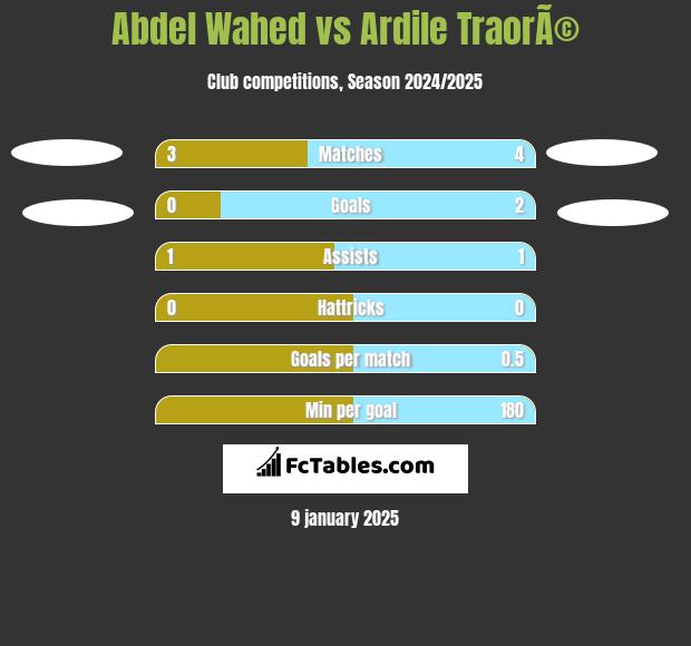 Abdel Wahed vs Ardile TraorÃ© h2h player stats