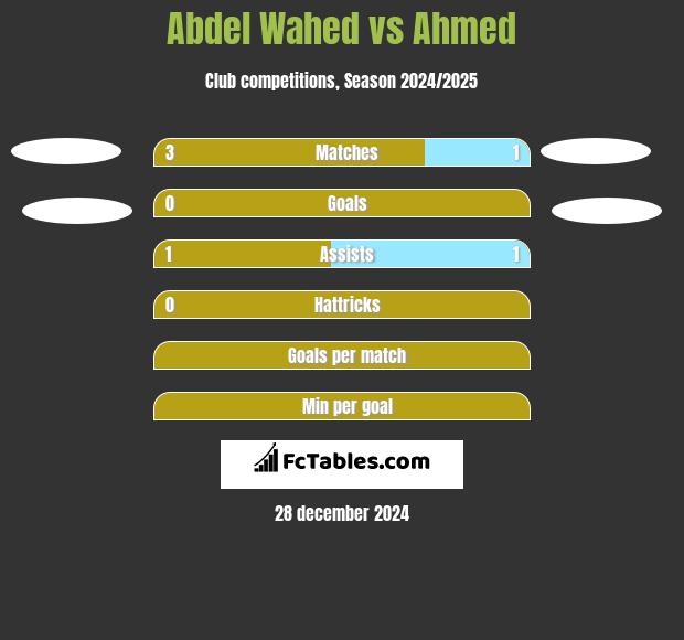 Abdel Wahed vs Ahmed h2h player stats