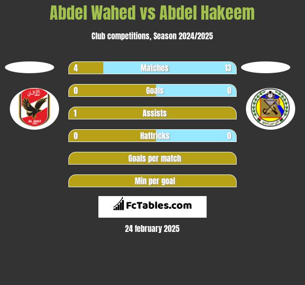 Abdel Wahed vs Abdel Hakeem h2h player stats