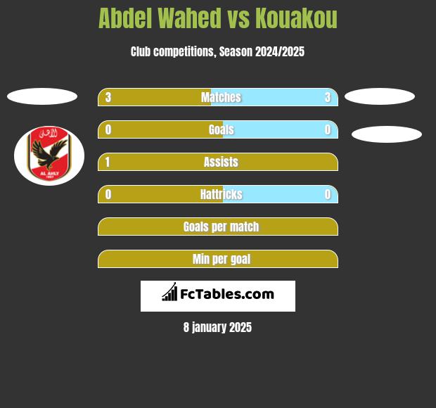 Abdel Wahed vs Kouakou h2h player stats