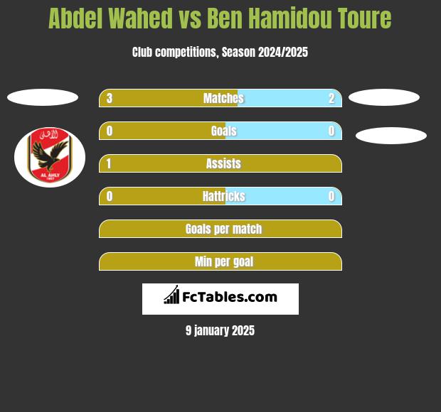 Abdel Wahed vs Ben Hamidou Toure h2h player stats