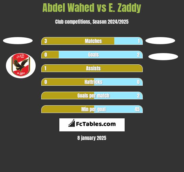 Abdel Wahed vs E. Zaddy h2h player stats