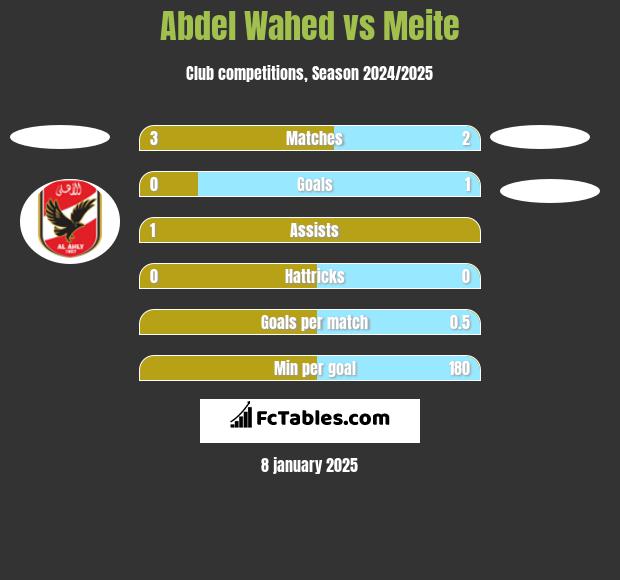 Abdel Wahed vs Meite h2h player stats