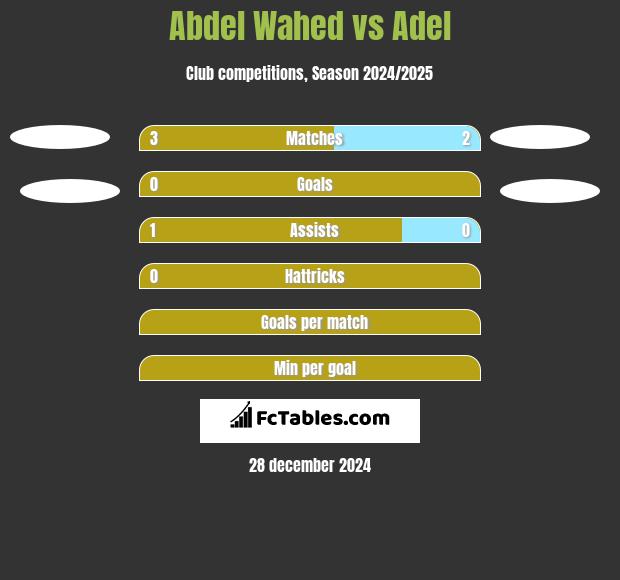 Abdel Wahed vs Adel h2h player stats