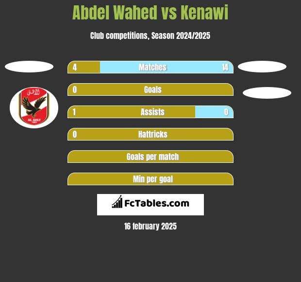 Abdel Wahed vs Kenawi h2h player stats