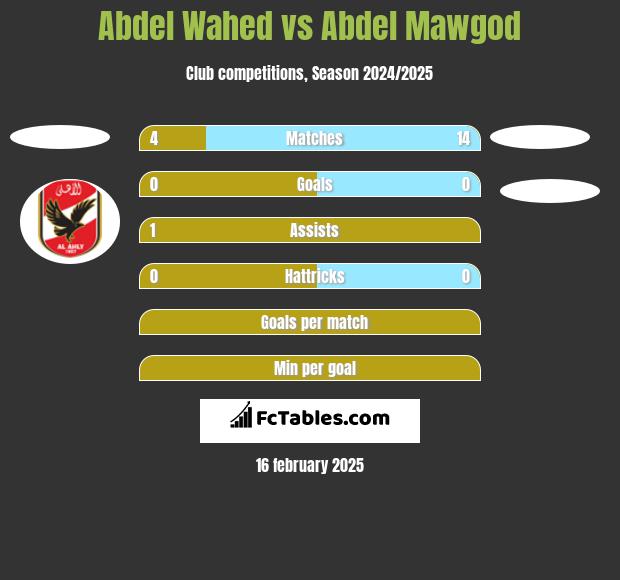 Abdel Wahed vs Abdel Mawgod h2h player stats