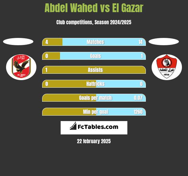 Abdel Wahed vs El Gazar h2h player stats