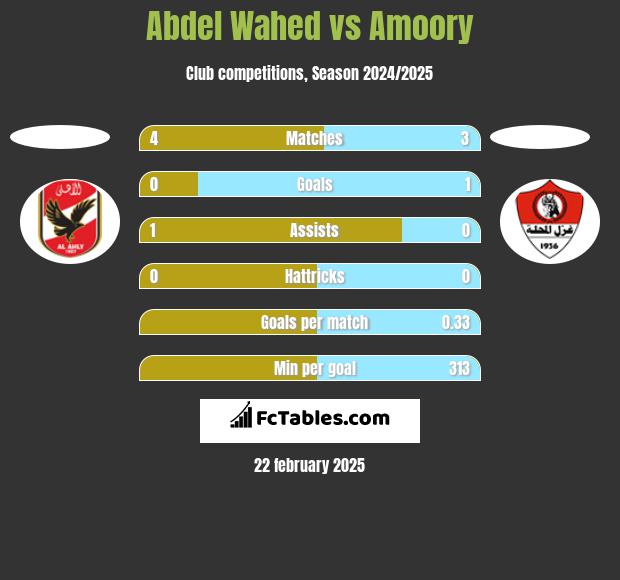 Abdel Wahed vs Amoory h2h player stats