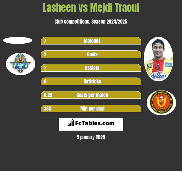 Lasheen vs Mejdi Traoui h2h player stats