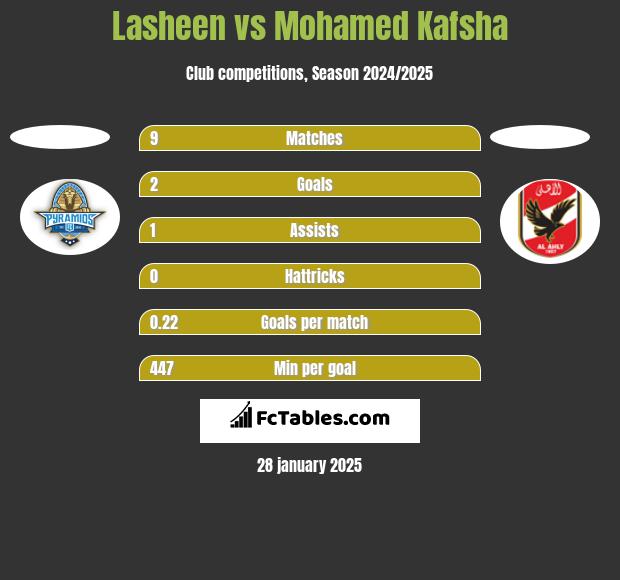 Lasheen vs Mohamed Kafsha h2h player stats