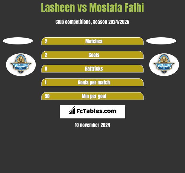 Lasheen vs Mostafa Fathi h2h player stats