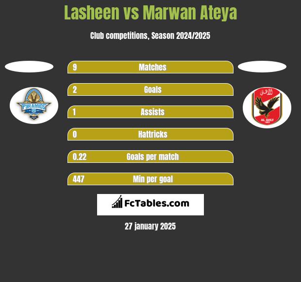 Lasheen vs Marwan Ateya h2h player stats