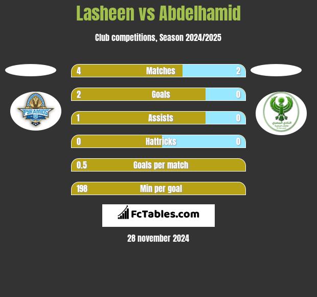 Lasheen vs Abdelhamid h2h player stats