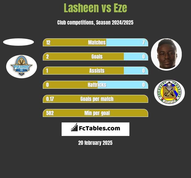 Lasheen vs Eze h2h player stats