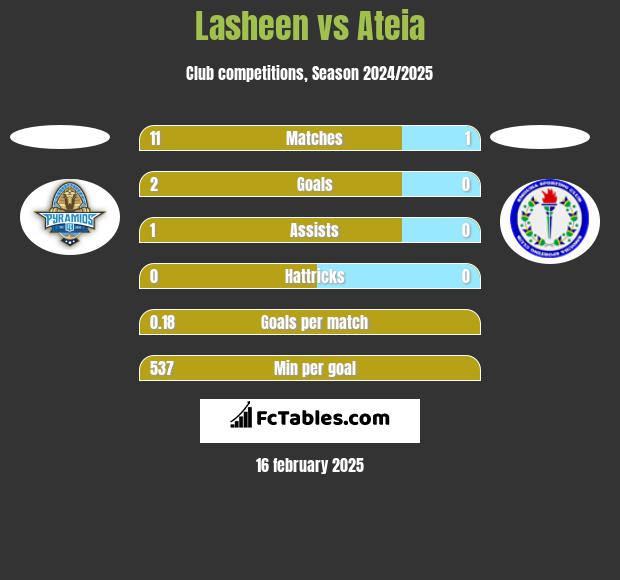 Lasheen vs Ateia h2h player stats