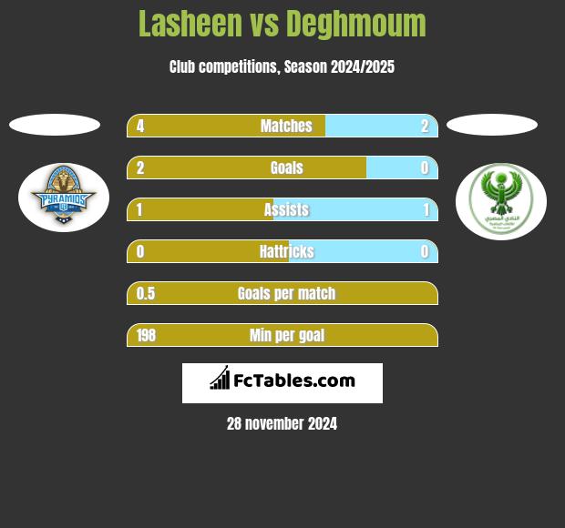 Lasheen vs Deghmoum h2h player stats