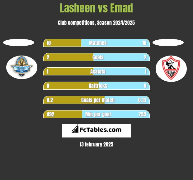 Lasheen vs Emad h2h player stats