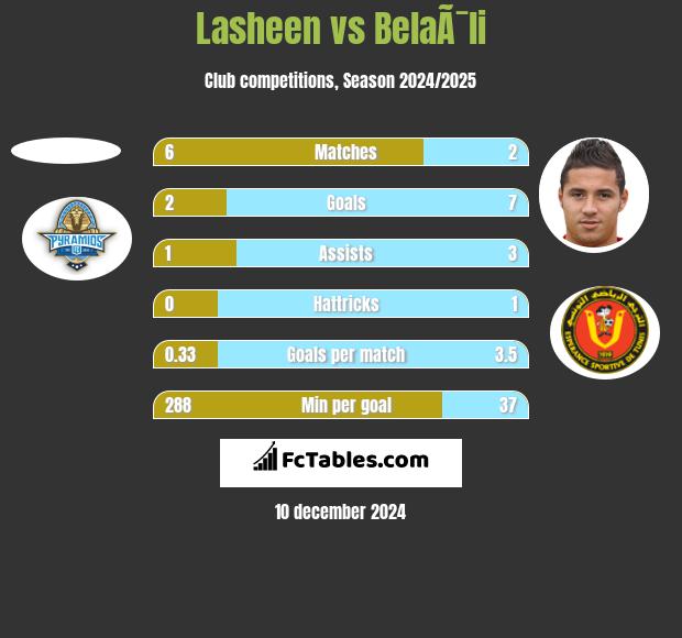 Lasheen vs BelaÃ¯li h2h player stats