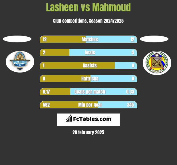 Lasheen vs Mahmoud h2h player stats