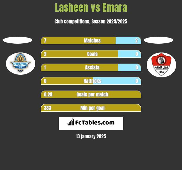 Lasheen vs Emara h2h player stats