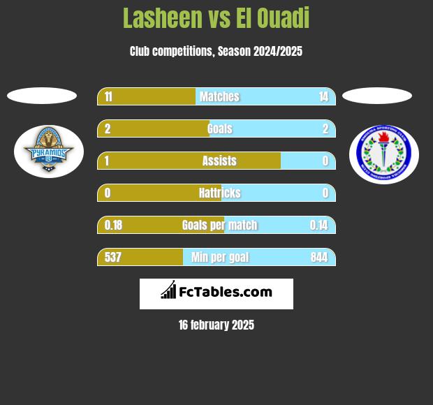 Lasheen vs El Ouadi h2h player stats