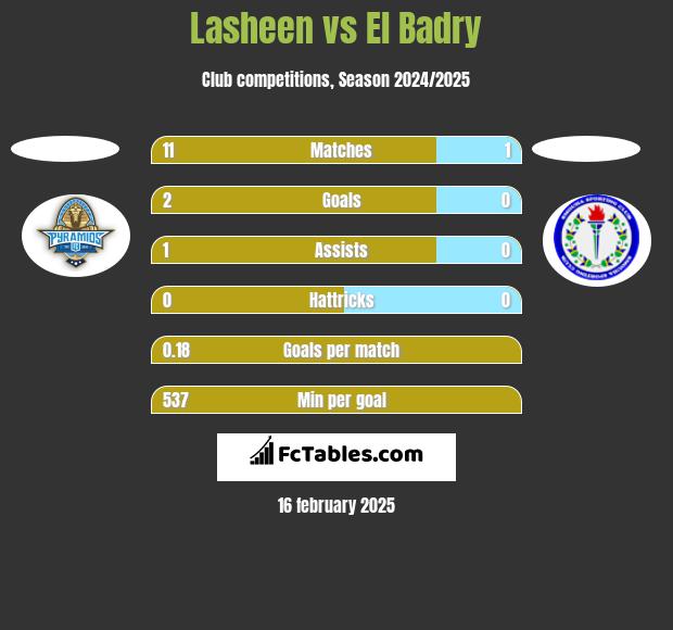 Lasheen vs El Badry h2h player stats