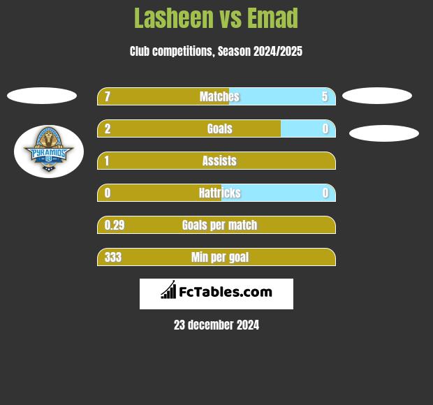 Lasheen vs Emad h2h player stats