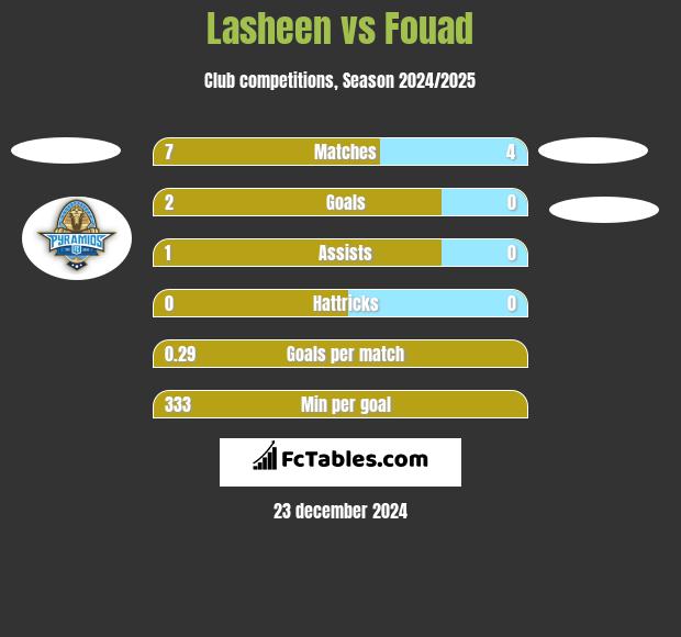 Lasheen vs Fouad h2h player stats