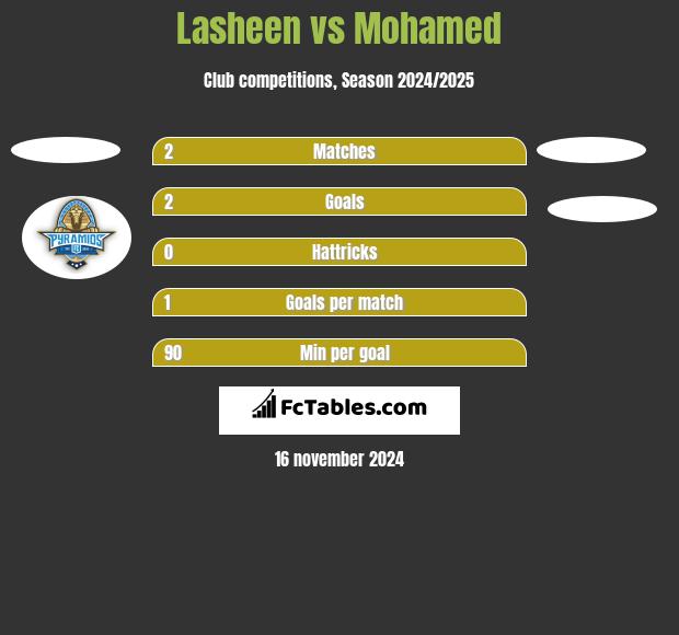 Lasheen vs Mohamed h2h player stats